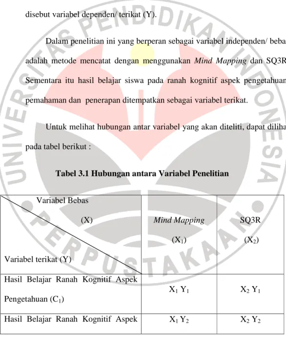 Tabel 3.1 Hubungan antara Variabel Penelitian 