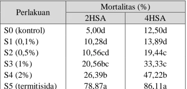 Tabel 2 menunjukkan bahwa mortalitas rayap tertinggi pada perlakuan S5  (termitisida) yaitu 86,11%, terendah pada perlakuak S0 (kontrol) dan berbeda  nyata dengan perlakuan yang lain