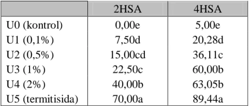 Tabel 3 menunjukkan bahwa mortalitas rayap tertinggi yaitu 89,44% pada  perlakuan  U5 (termitisida), terendah pada perlakuan U0 (kontrol) dan berbeda  nyata dengan perlakuan yang lain