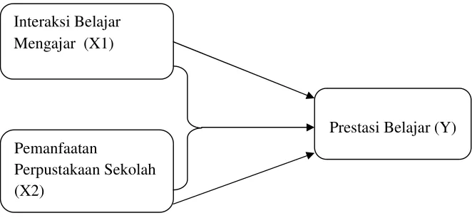 Gambar 1.1. Kerangka Pemikiran Antar Variabel 