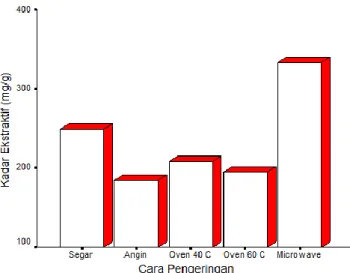 Gambar 2. Pengaruh cara pengeringan terhadap kadar ekstraktif dari daun dewa. 