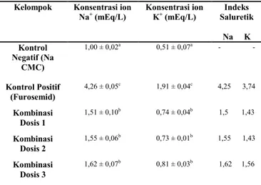 Tabel 6. Nilai kadar natrium, kalium urin, dan indeks saluretik tikus