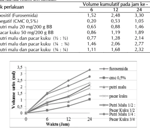 Tabel 6. Data rata-rata volume urin kumulatif 
