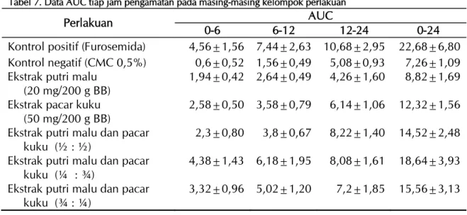 Tabel 7. Data AUC tiap jam pengamatan pada masing-masing kelompok perlakuan