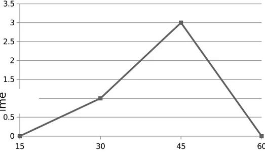 Grafik  perbandingan waktu dengan volume urine 
