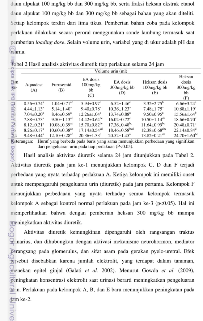 Tabel 2 Hasil analisis aktivitas diuretik tiap perlakuan selama 24 jam 