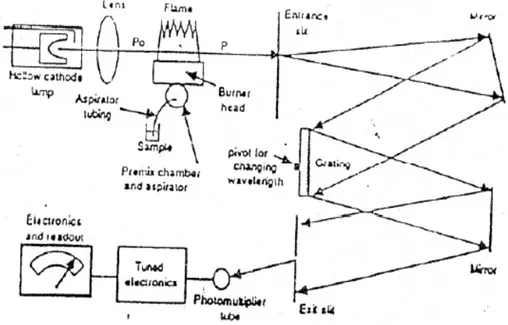 Gambar 2.3 Bagan Alat Spektrofotometer Serapan Atom  (Basset et al., 1994)