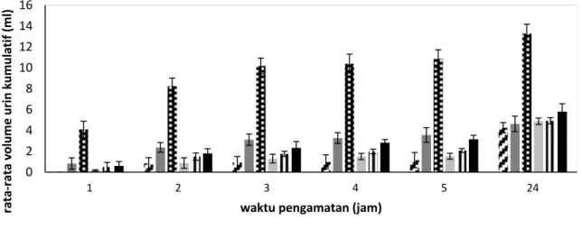 Gambar 1. Kurva hubungan waktu pengamatan (jam) vs rata-rata volume urin kumulatif (ml) 