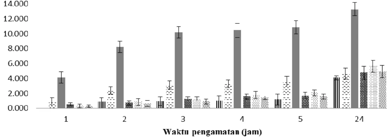 Gambar 1 Kurva hubungan waktu pengamatan dengan rata-rata volume urin kumulatif setelah perlakuan pada  tikus 