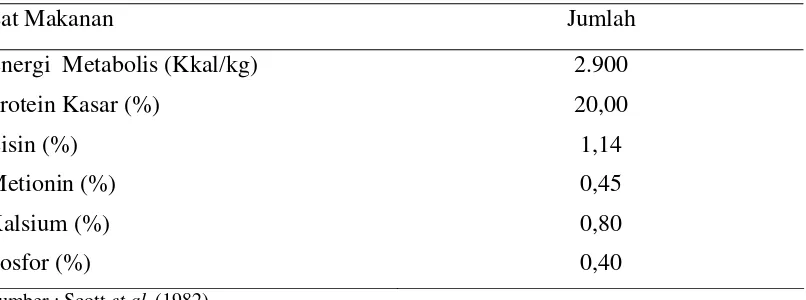 Tabel 1.  Kebutuhan Zat Makanan Ayam Broiler Umur 2-6 Minggu  