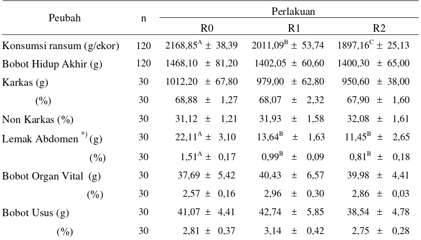 Tabel 3.  Rataan Bobot Hidup, Persentase Bobot Karkas, Lemak Abdomen, Organ Vital dan Saluran Pencernaan Ayam Broiler Umur 5 Minggu