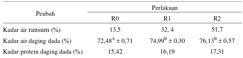 Tabel 4. Kadar Air Ransum, Kadar Air Daging Dada dan Kadar Protein  Daging Dada Ayam Broiler Umur Lima Minggu 
