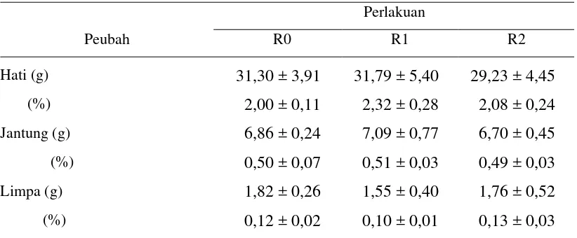 Tabel 5.  Rataan Bobot Organ Dalam Ayam Broiler Umur 5 Minggu 