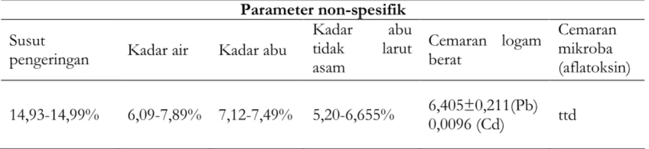 Tabel II. Data kadar asam urat dalam serum setelah perlakuan ekstrak tunggal (n=5) 