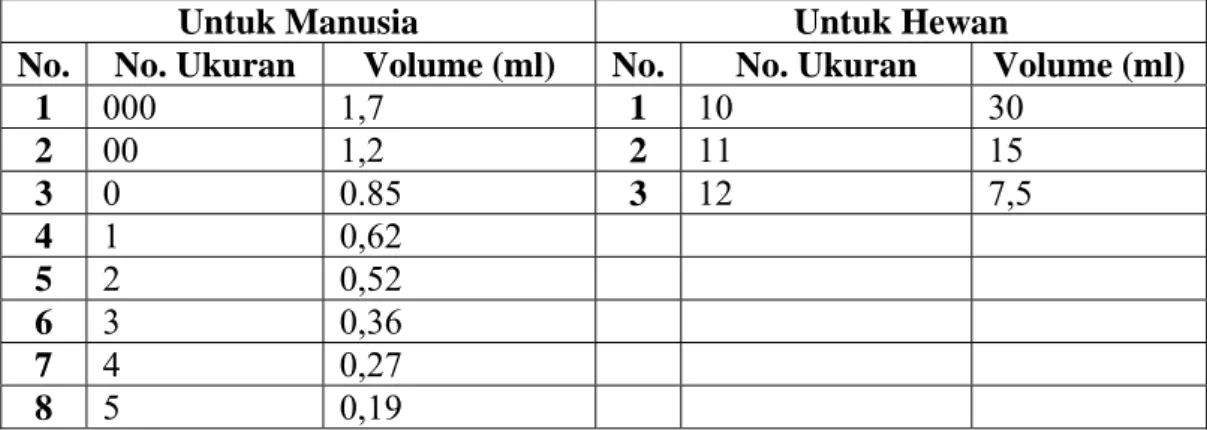 Tabel 3. Volume dan Ukuran Kapsul 