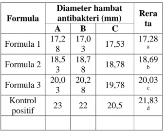Tabel 9 Hasil Pengujian Daya Hambat Pasta Gigi Ekstrak Biji Pinang Terhadap  Staphylococcus aureus  Formula  Diameter hambat antibakteri (mm)  Rera A  B  C  ta  Formula 1  17,2 8  17,03  17,53  17,28a  Formula 2  18,5 3  18,78  18,78  18,69b  Formula 3  20