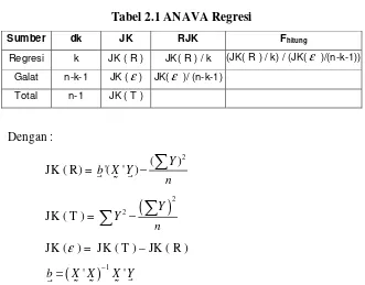 Tabel 2.1 ANAVA Regresi  