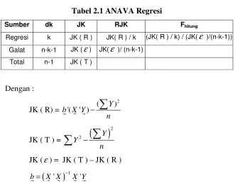 Tabel 2.1 ANAVA Regresi  