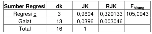 Tabel 5.6 ANAVA Ridge Regression 