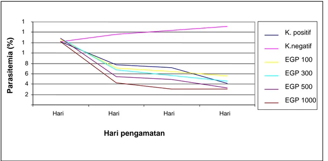 Tabel 1 di bawah ini menunjukan data  parasitemia pada hari ke-empat. 