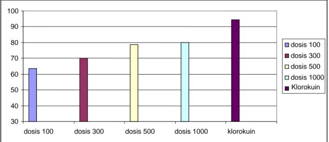 Gambar 3.  Hubungan % Penghambatan Parasitemia dengan 1009080 dosis 100dosis 30070dosis 50060 dosis 1000504030
