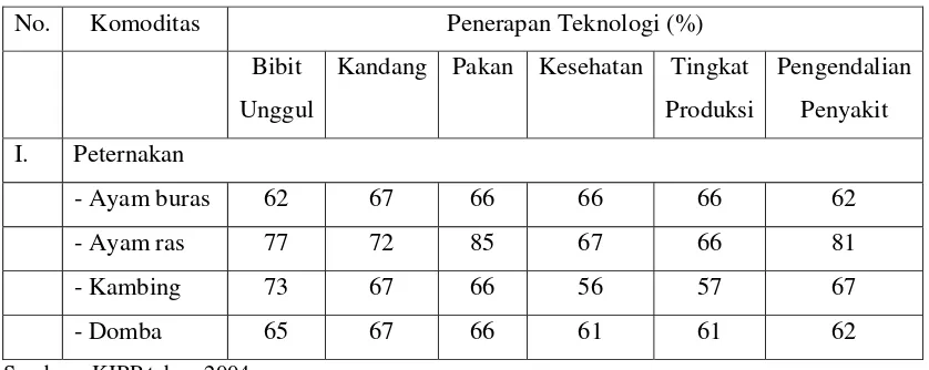 Tabel 5. Persentase Tingkat Penerapan Teknologi Peternakan (%) di 