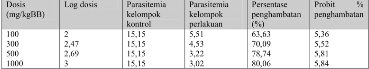 Tabel 2. Hubungan antara dosis ekstrak kulit batang G. parvifolia yang diberikan secara ip dan efeknya  terhadap P
