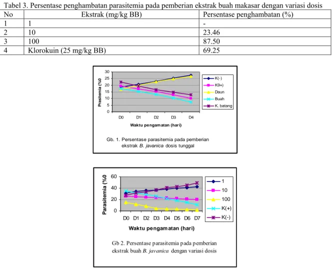 Tabel 2. Persentase penghambatan parasitemia pada pemberian ekstrak buah makasar dosis tunggal (20 mg/kg BB) 