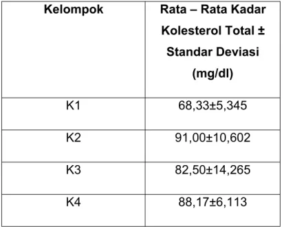 Tabel 2. Rerata kadar kolesterol total pada hewan coba Kelompok Rata – Rata Kadar