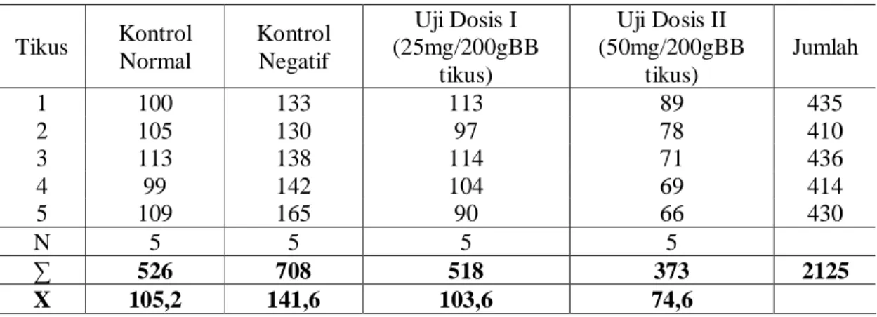 Tabel 5.4 Uji Rentang Newman – Keuls Kadar Trigliserida Total Hari ke-10  Uji Dosis II  Uji Dosis I  Kontrol Normal  Kontrol Negatif 