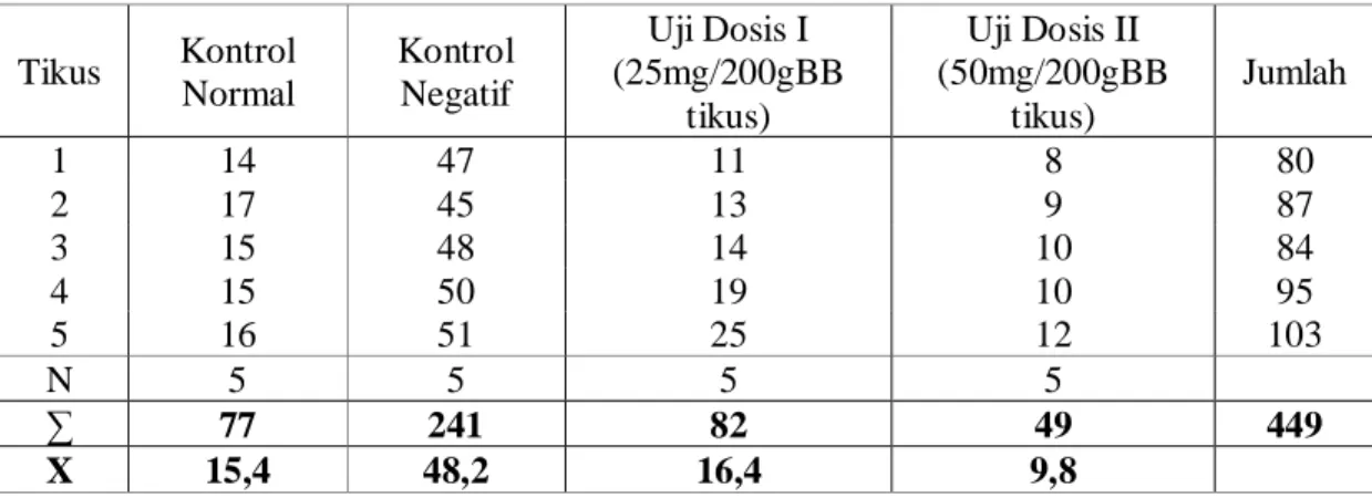 Tabel 5.5  Kadar LDL-kolesterol Darah Puasa Tikus Putih Jantan (mg/dl) 