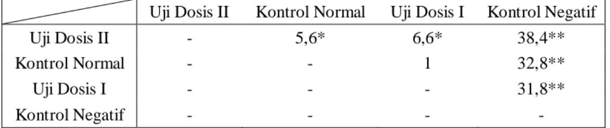 Tabel 5.6 Uji Rentang Newman – Keuls Kadar LDL-kolesterol untuk Hari  ke-10  Uji Dosis II  Kontrol Normal  Uji Dosis I  Kontrol Negatif 