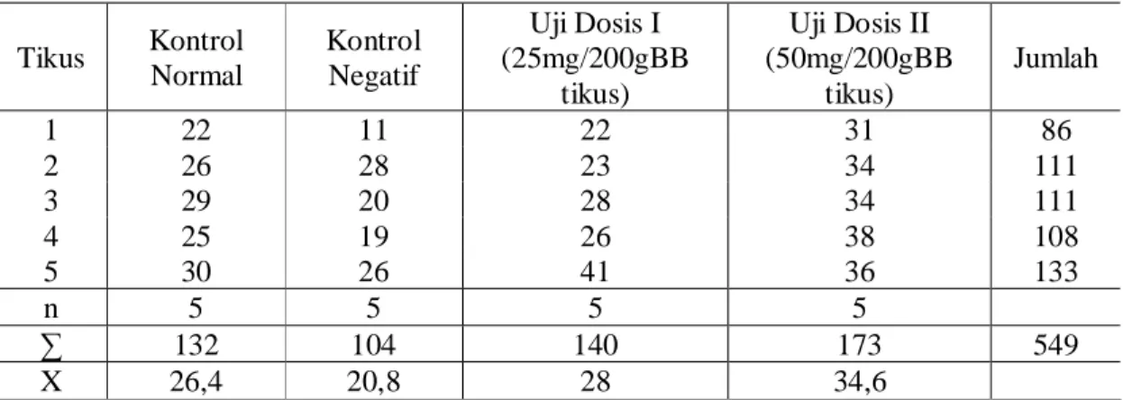 Tabel 5.7  Kadar HDL-kolesterol Darah Puasa Tikus Putih Jantan (mg/dl) 