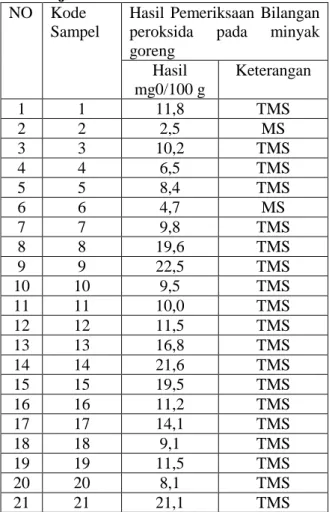 Tabel  3.1  Hasil  pemeriksaan  analisa  bilangan peroksida pada minyak goreng  yang  digunakan  pedagang  penyetan  di  Sutorejo 