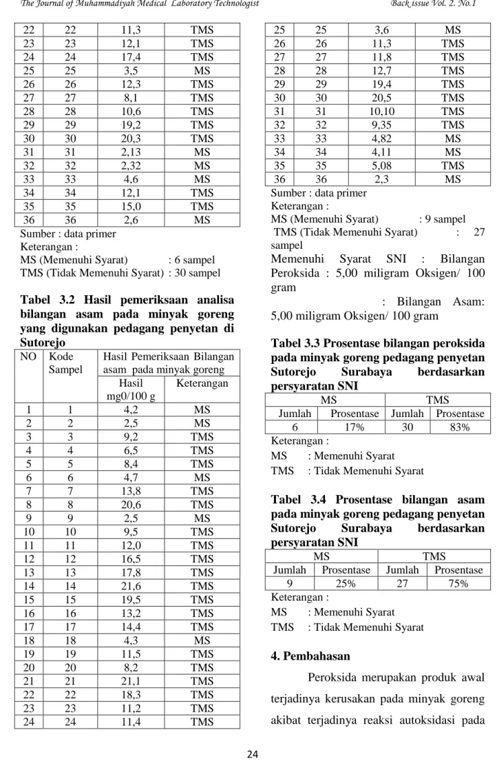 Tabel 3.3 Prosentase bilangan peroksida  pada minyak goreng pedagang penyetan  Sutorejo  Surabaya  berdasarkan  persyaratan SNI 