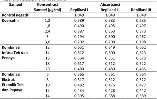 Tabel 1. Data pengukuran absorbansi  Sampel  Konsentrasi 