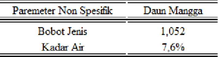 Tabel 1. Hasil parameter non spesifik (daun mangga)