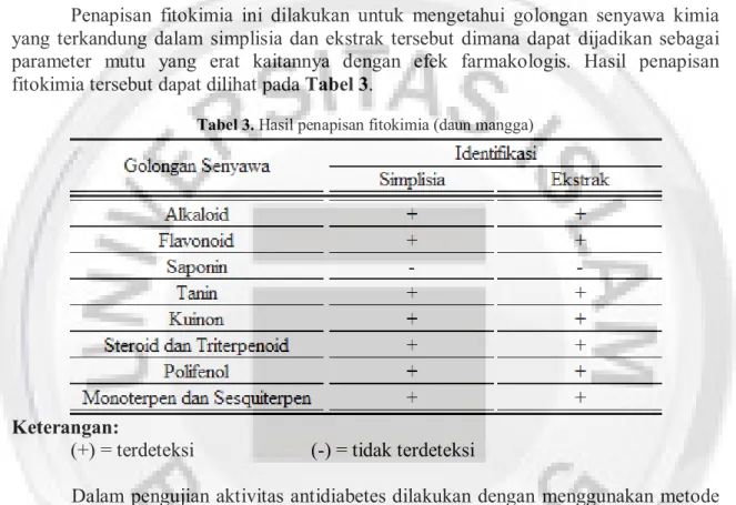 Tabel 2. Hasil parameter spesifik (daun mangga) 