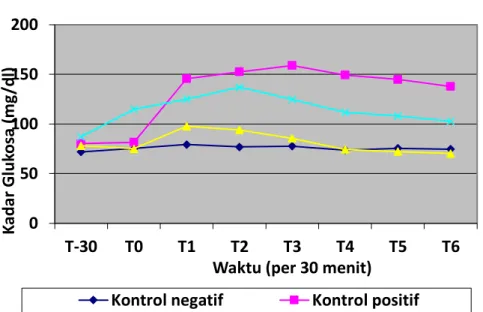 Tabel 1. Kadar Glukosa Darah Rata-Rata Setelah Pemberian Infus Buah Kesemek terhadap Tikus Jantan  Putih Galur Wistar 