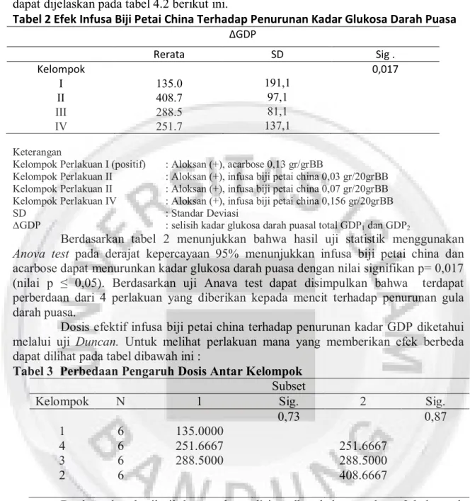 Tabel 2 Efek Infusa Biji Petai China Terhadap Penurunan Kadar Glukosa Darah Puasa  
