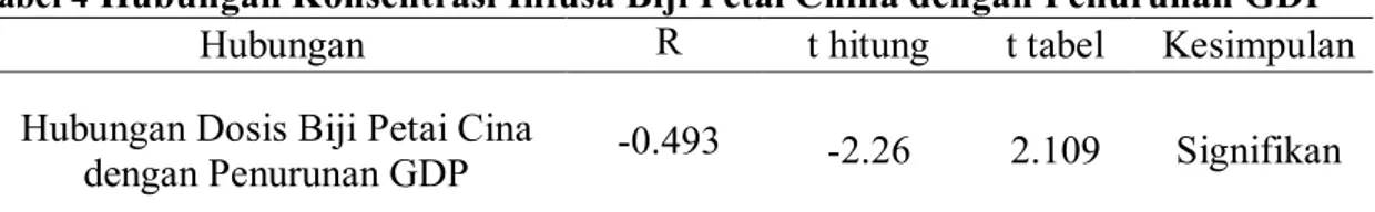 Tabel 4  Hubungan Konsentrasi Infusa Biji Petai China dengan Penurunan GDP 