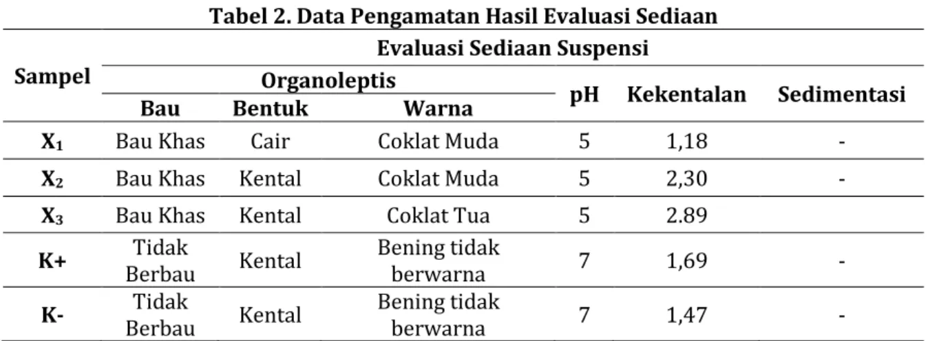 Tabel 2. Data Pengamatan Hasil Evaluasi Sediaan  Sampel 