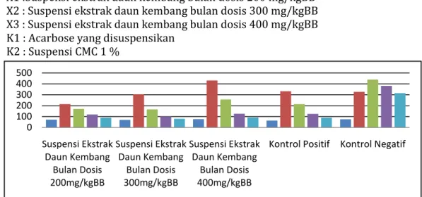 Grafik 1. Rata-Rata Kadar Glukosa Darah Pada Tikus Jantan  Analisa Data  