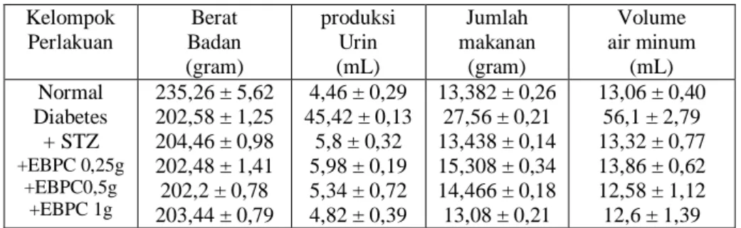 Tabel 1. Data rata-rata berat badan, produksi  urin, jumlah makanan   dan volume air minum (hari ke-14) 