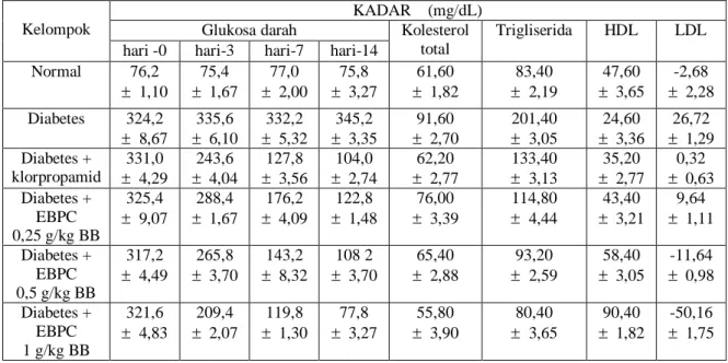 Tabel 2. Data kadar glukosa darah kolesterol total trigliserida, HDL dan LDL 