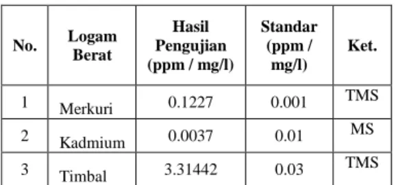 Tabel  3.1  Hasil  Pengujian  Kadar  Logam  Berat  dalam  Air  Baku  PDAM  Kota Gorontalo  