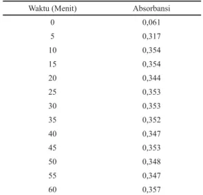Tabel 2.   Absorbansi Glukosa dengan Pereaksi GOD  PAP (DiaSys) pada Berbagai Waktu Inkubasi