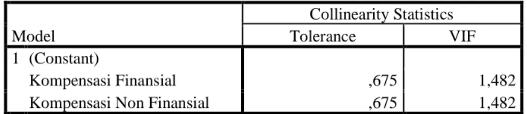Tabel 5. Hasil Uji Multikolinearitas  Coefficients a Model  Collinearity Statistics Tolerance  VIF  1  (Constant)  Kompensasi Finansial  ,675  1,482 