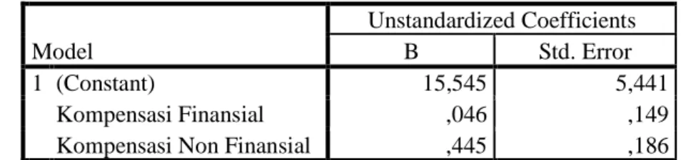 Tabel 6. Hail Analisis Regresi Linear Berganda  Coefficients a Model  Unstandardized Coefficients B Std