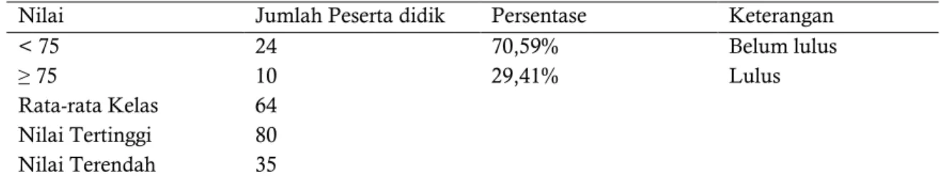 Tabel 3. Nilai Tes Akhir (Post-test) Peserta didik Siklus I 